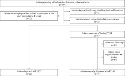 Alterations of the gut microbiota and short chain fatty acids in necrotizing enterocolitis and food protein-induced allergic protocolitis infants: A prospective cohort study